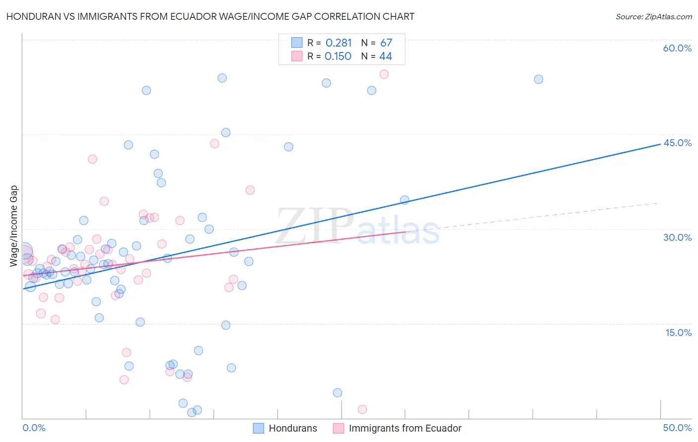 Honduran vs Immigrants from Ecuador Wage/Income Gap