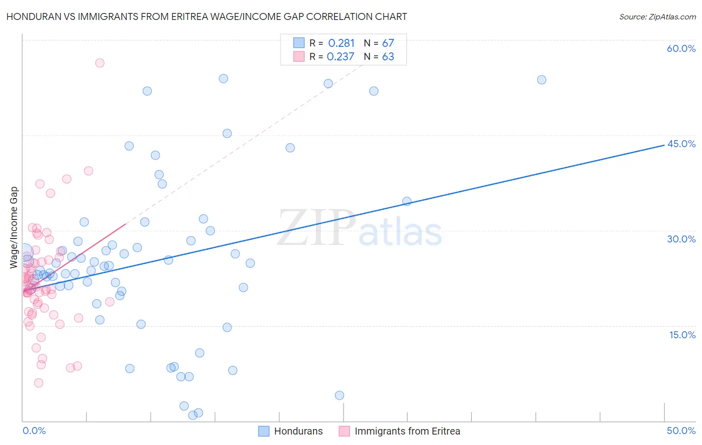 Honduran vs Immigrants from Eritrea Wage/Income Gap