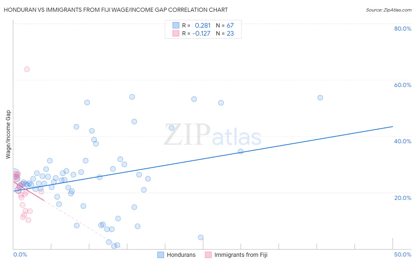 Honduran vs Immigrants from Fiji Wage/Income Gap