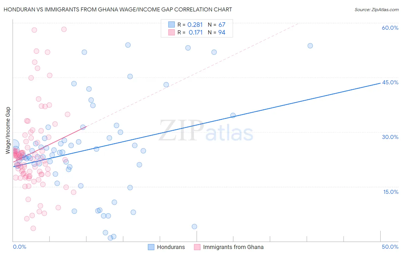 Honduran vs Immigrants from Ghana Wage/Income Gap