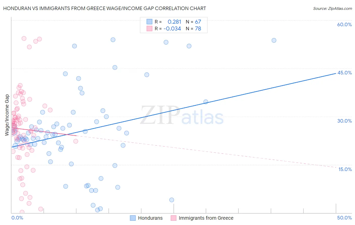 Honduran vs Immigrants from Greece Wage/Income Gap