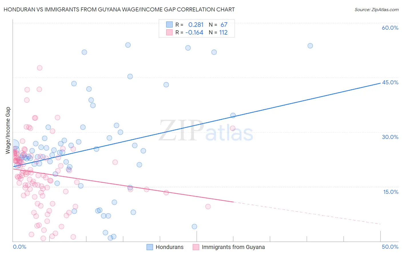 Honduran vs Immigrants from Guyana Wage/Income Gap