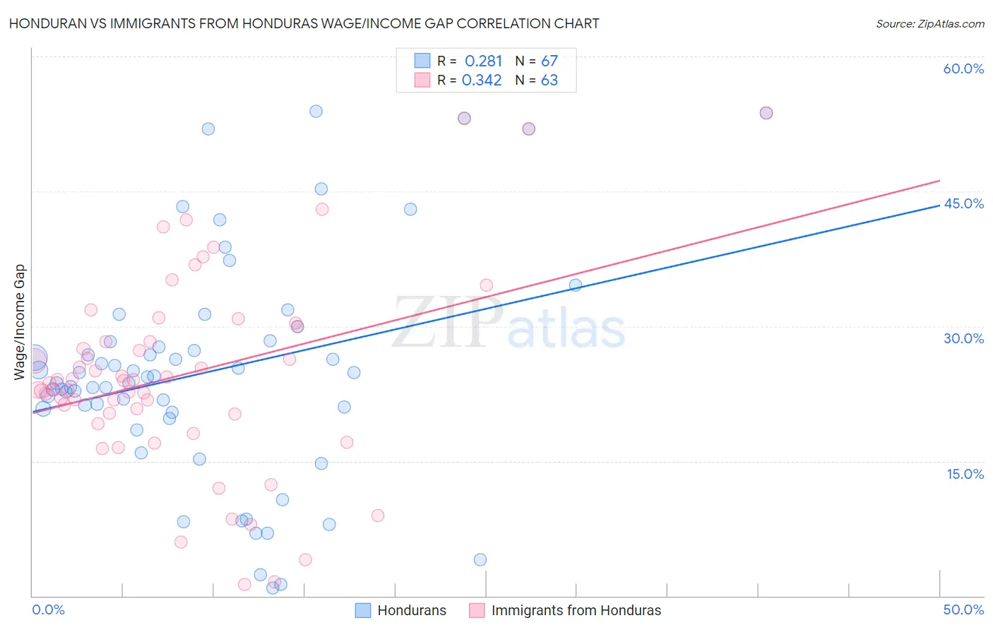 Honduran vs Immigrants from Honduras Wage/Income Gap