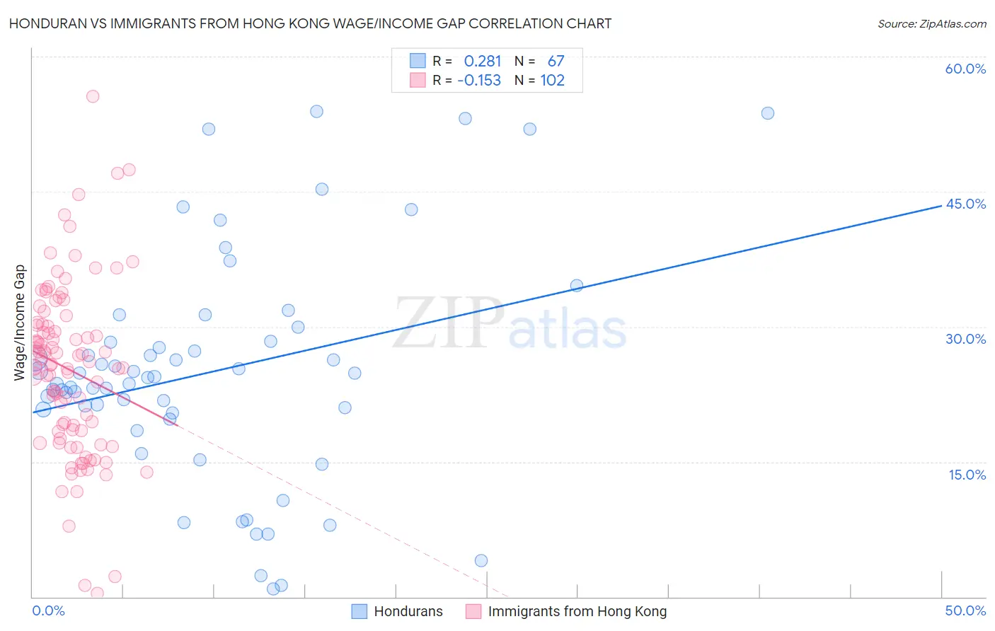 Honduran vs Immigrants from Hong Kong Wage/Income Gap