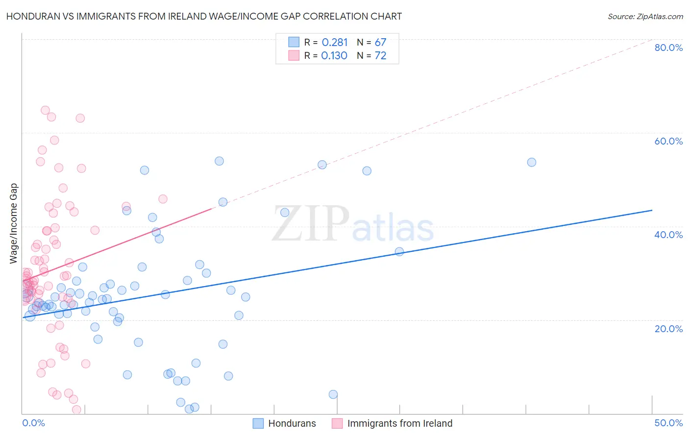 Honduran vs Immigrants from Ireland Wage/Income Gap