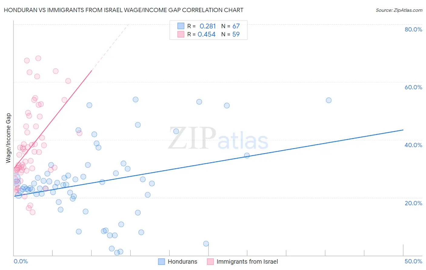 Honduran vs Immigrants from Israel Wage/Income Gap