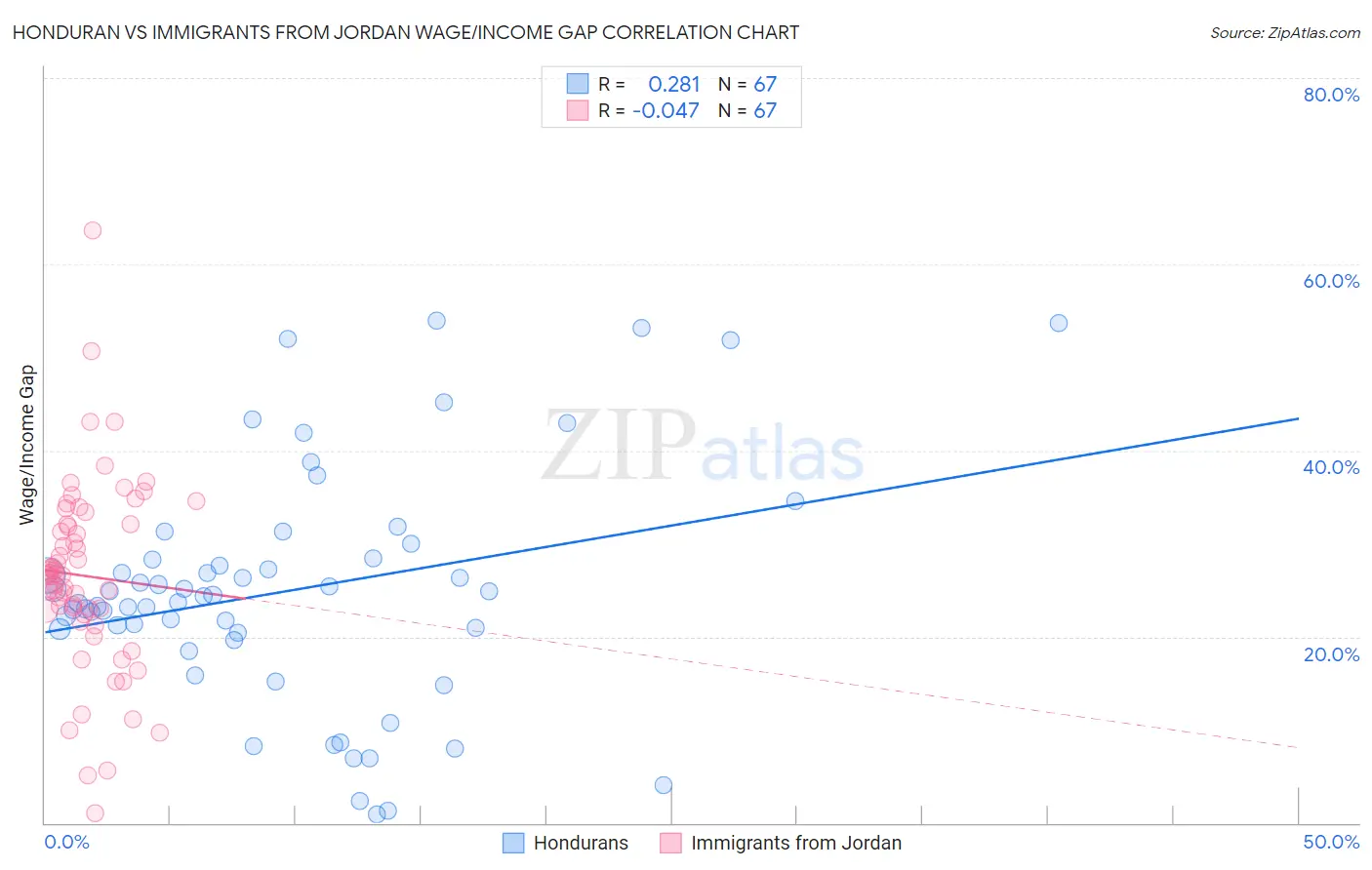 Honduran vs Immigrants from Jordan Wage/Income Gap