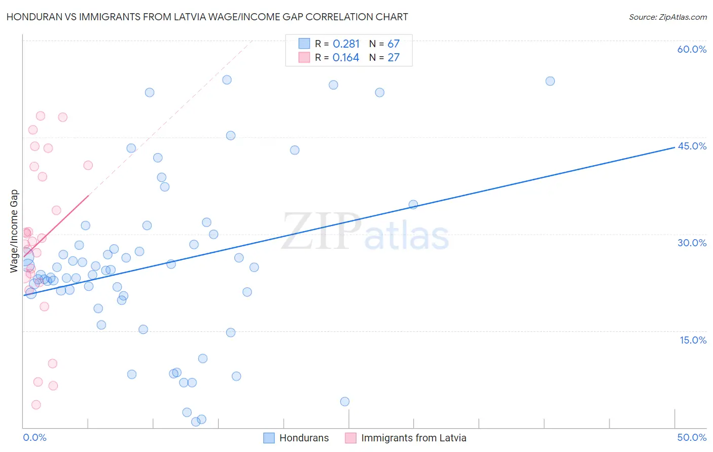 Honduran vs Immigrants from Latvia Wage/Income Gap