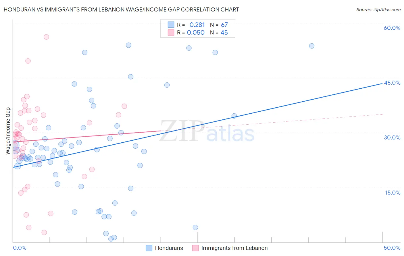 Honduran vs Immigrants from Lebanon Wage/Income Gap