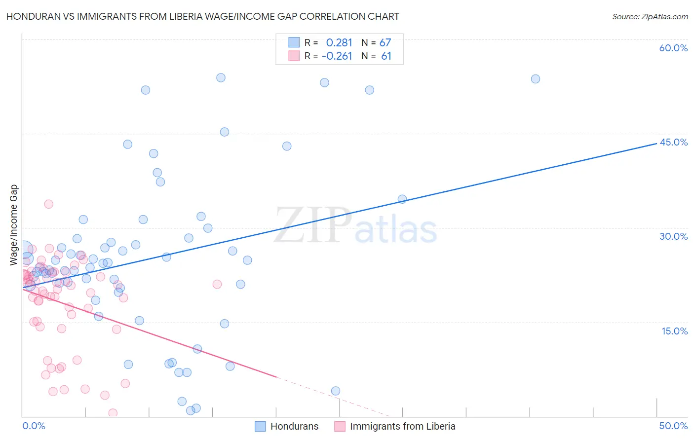 Honduran vs Immigrants from Liberia Wage/Income Gap