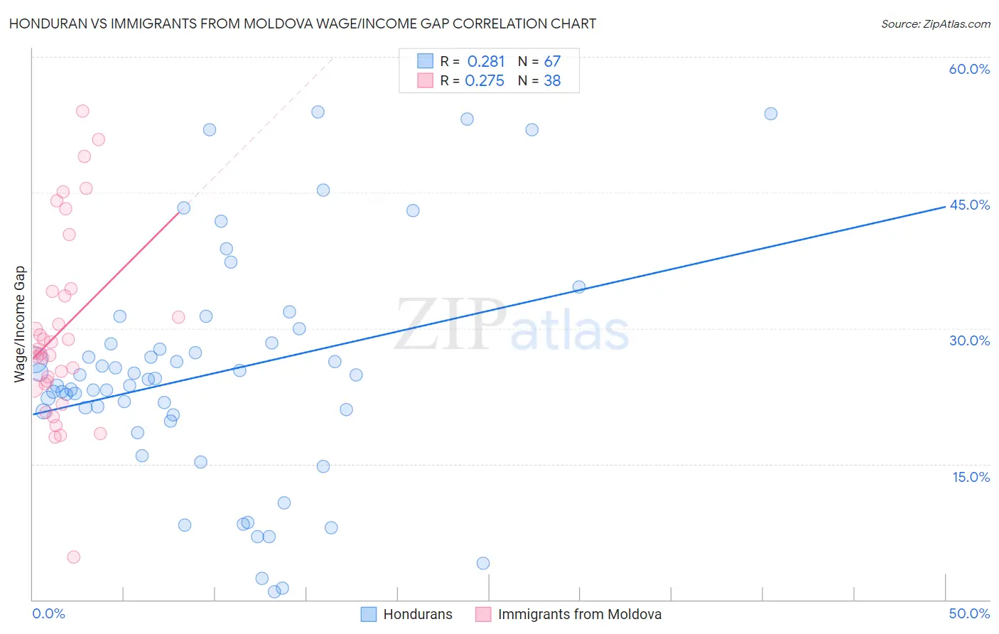 Honduran vs Immigrants from Moldova Wage/Income Gap