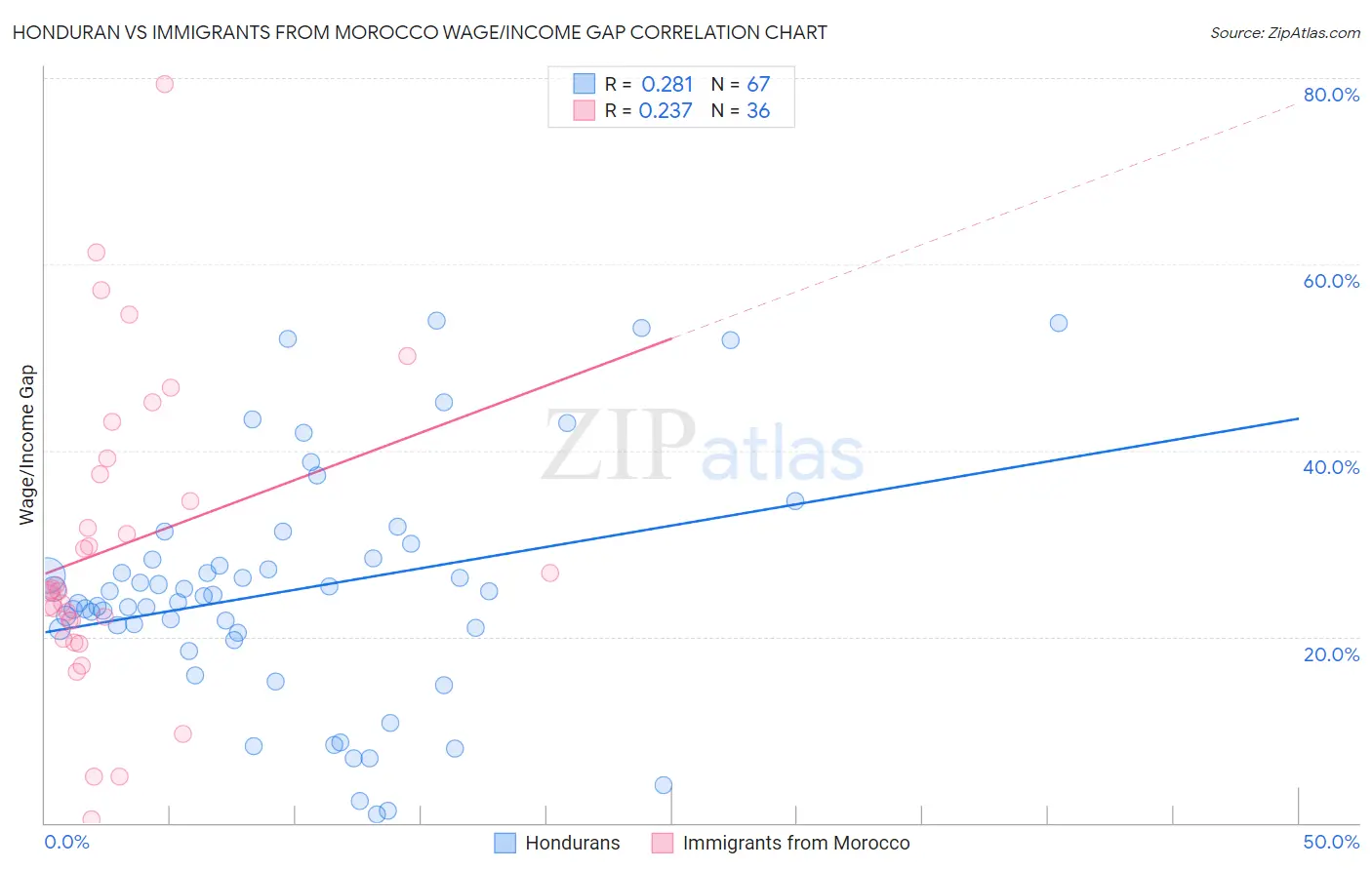 Honduran vs Immigrants from Morocco Wage/Income Gap