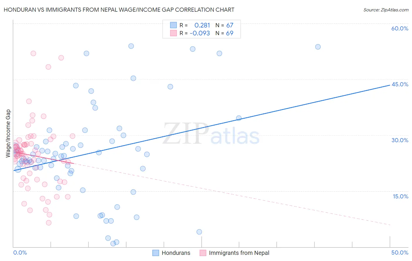 Honduran vs Immigrants from Nepal Wage/Income Gap