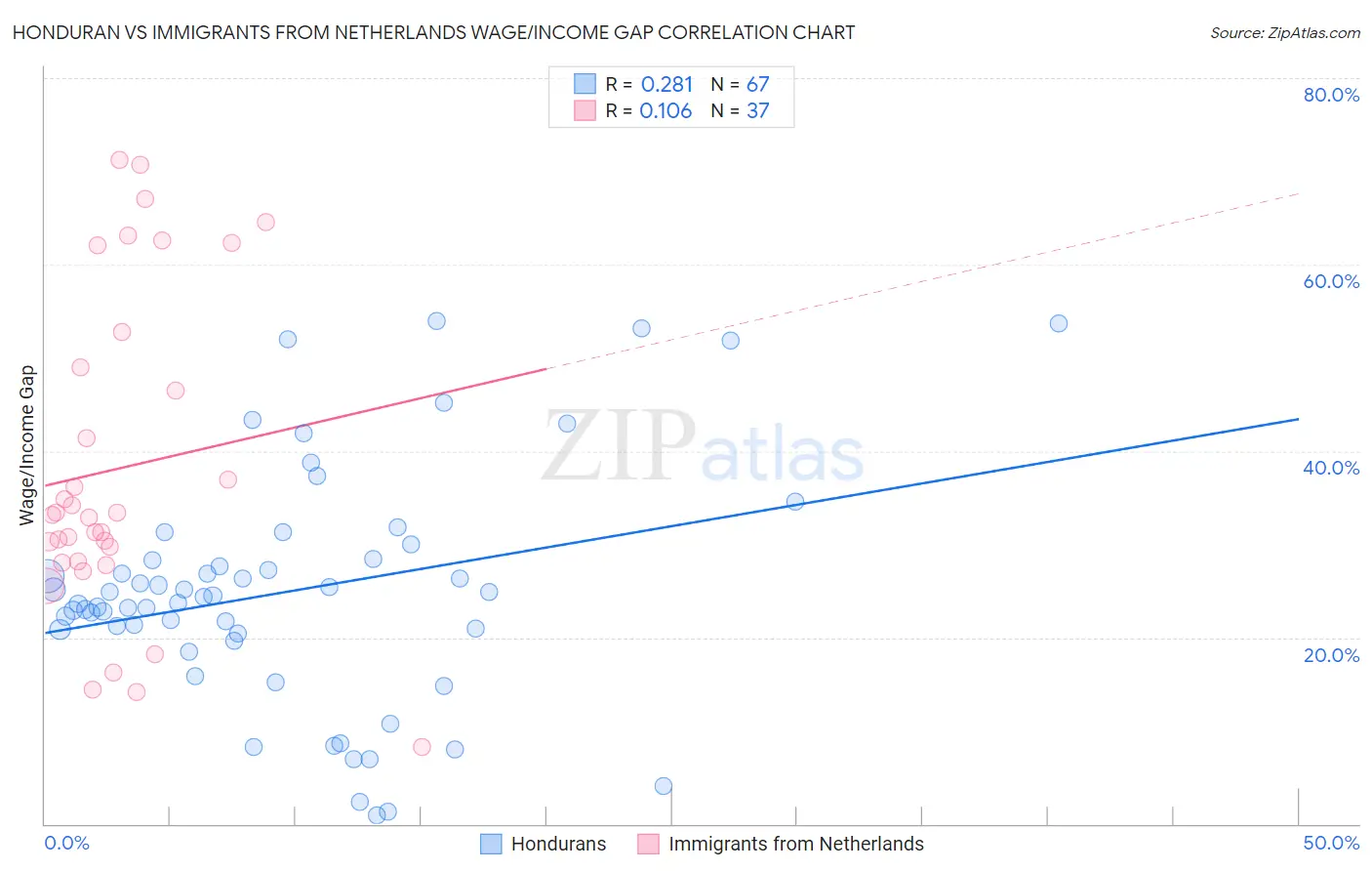 Honduran vs Immigrants from Netherlands Wage/Income Gap