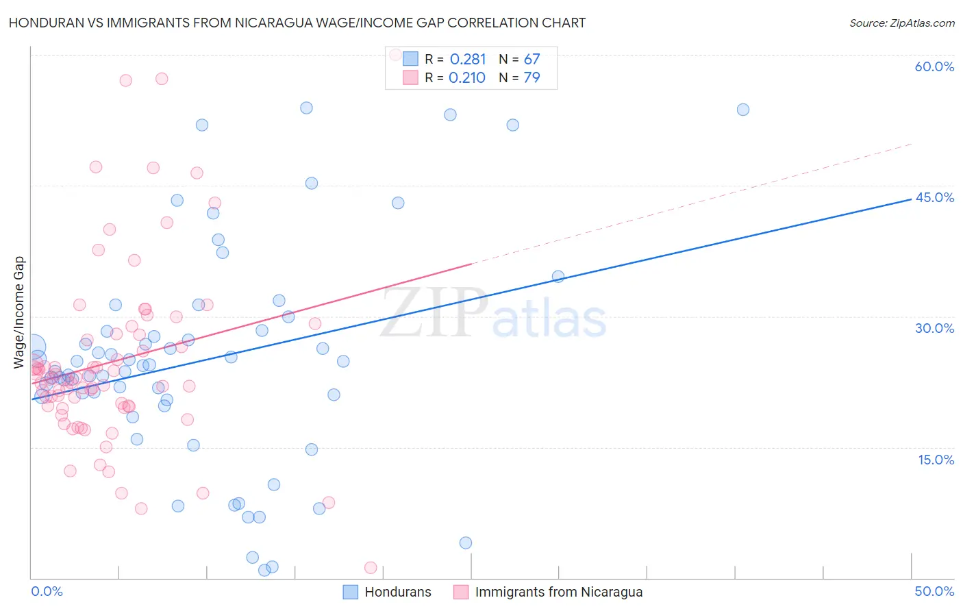 Honduran vs Immigrants from Nicaragua Wage/Income Gap