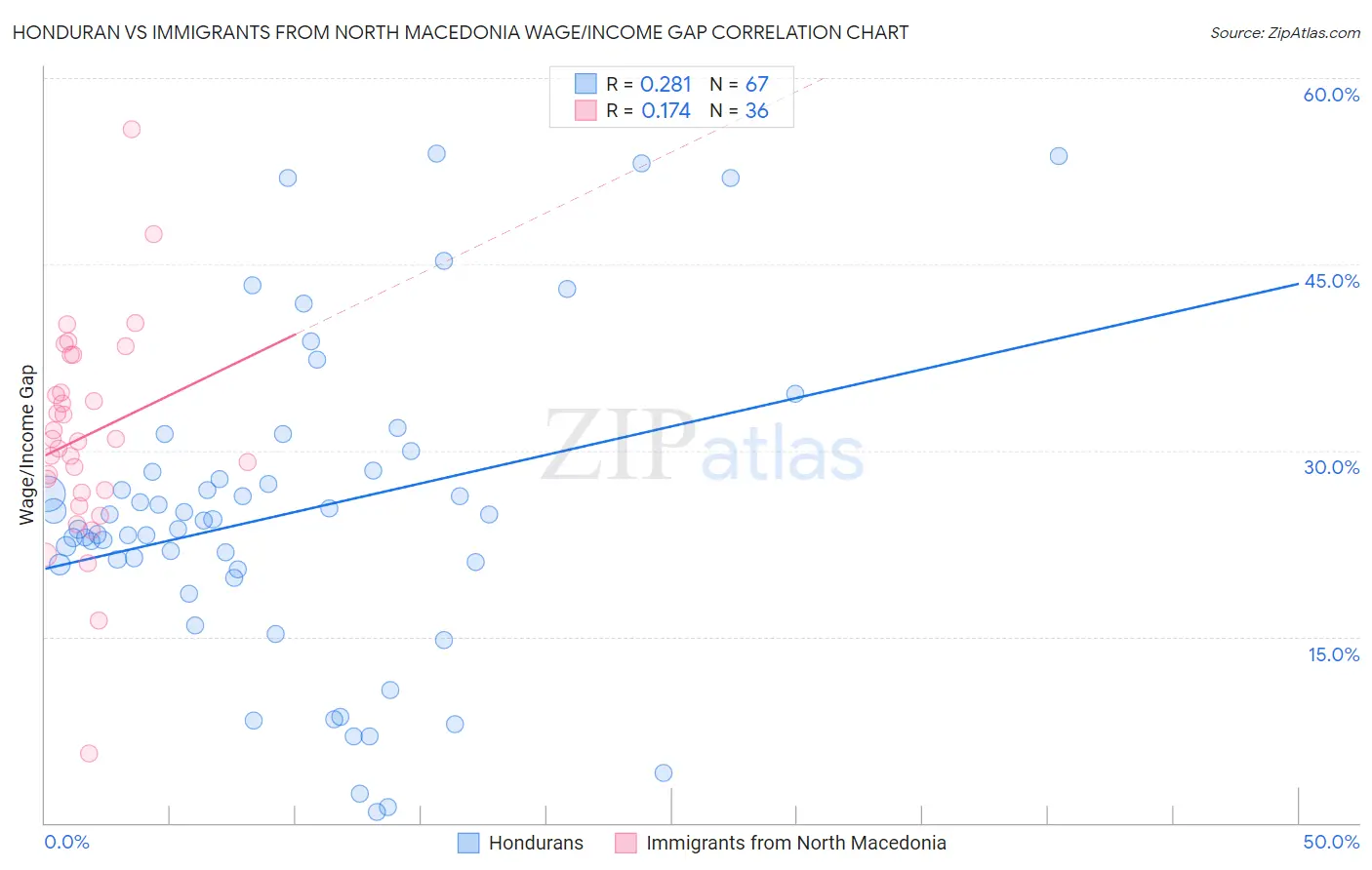 Honduran vs Immigrants from North Macedonia Wage/Income Gap