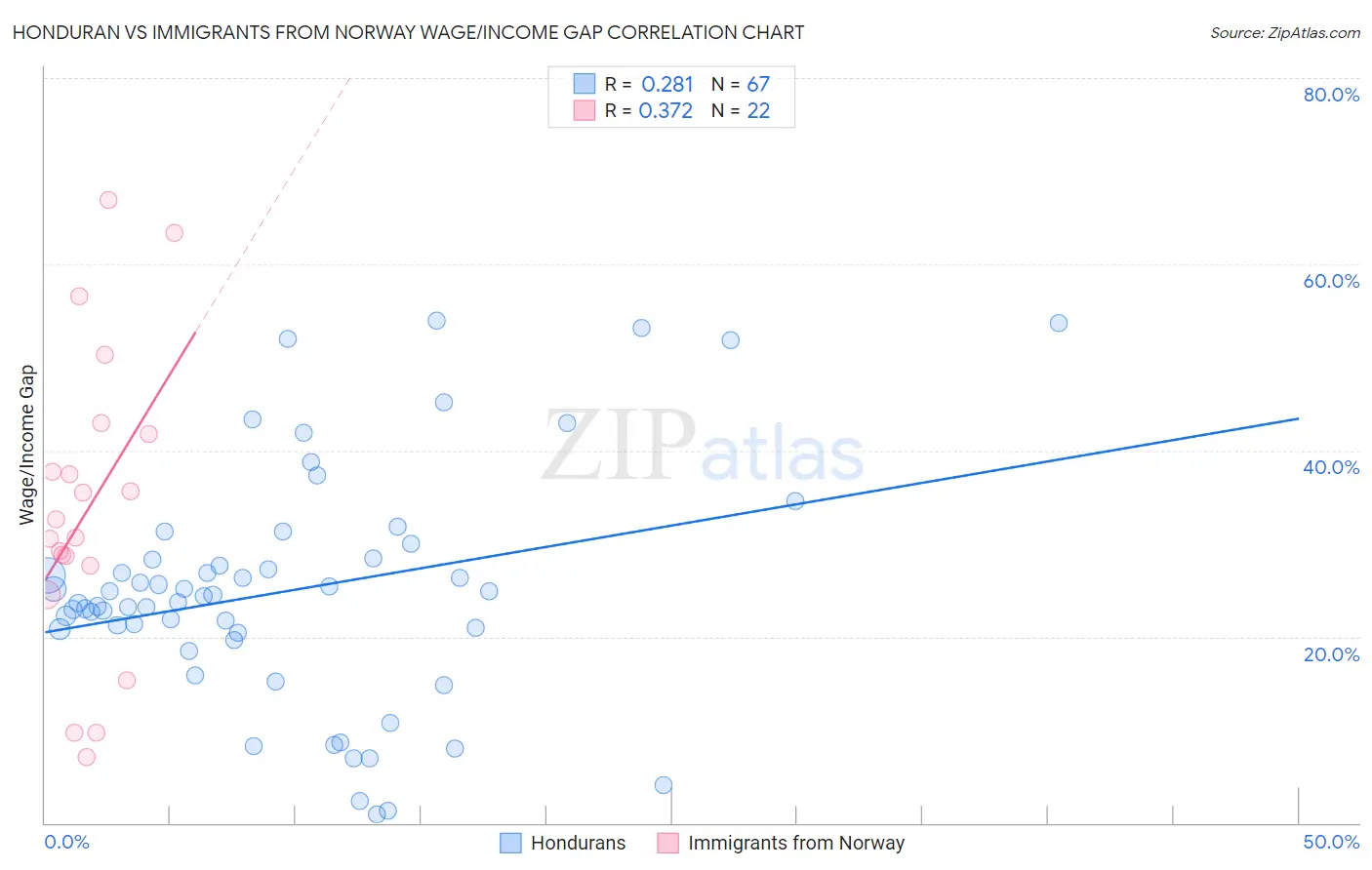 Honduran vs Immigrants from Norway Wage/Income Gap