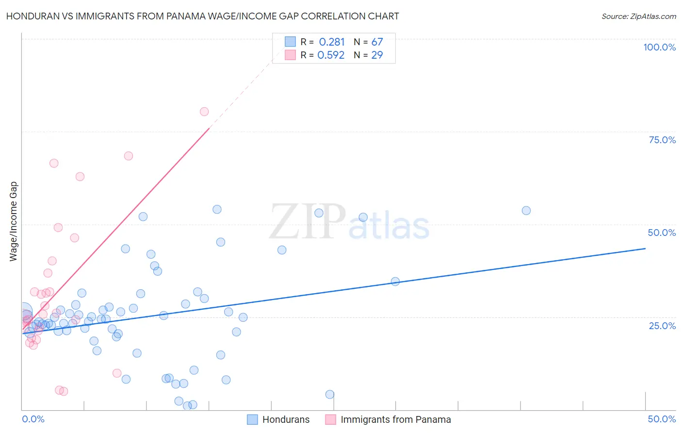 Honduran vs Immigrants from Panama Wage/Income Gap