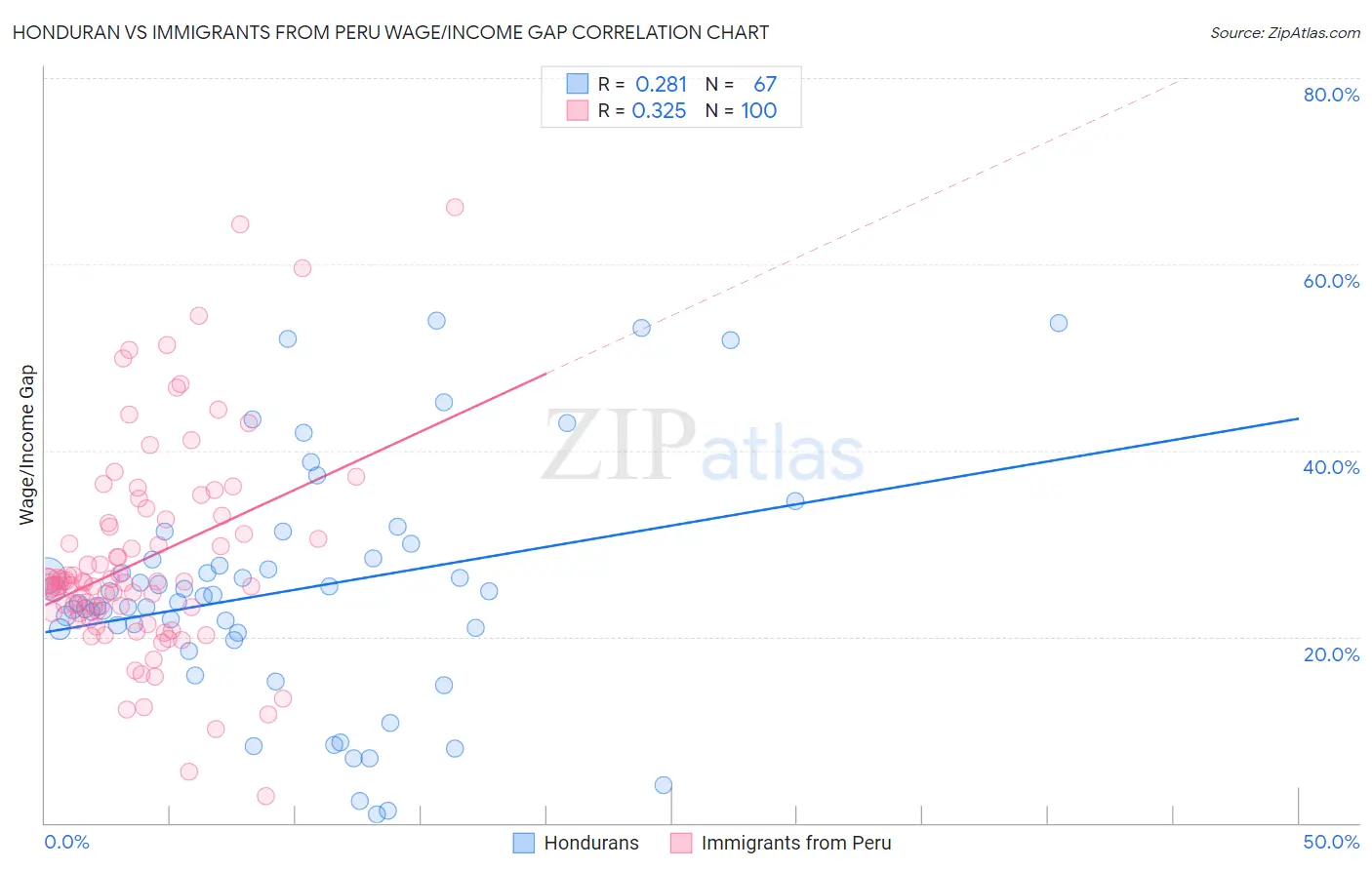 Honduran vs Immigrants from Peru Wage/Income Gap