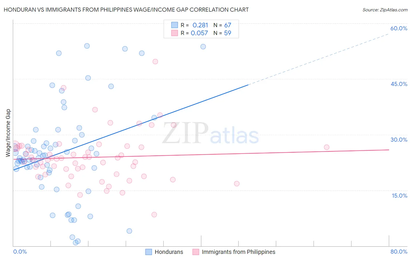 Honduran vs Immigrants from Philippines Wage/Income Gap