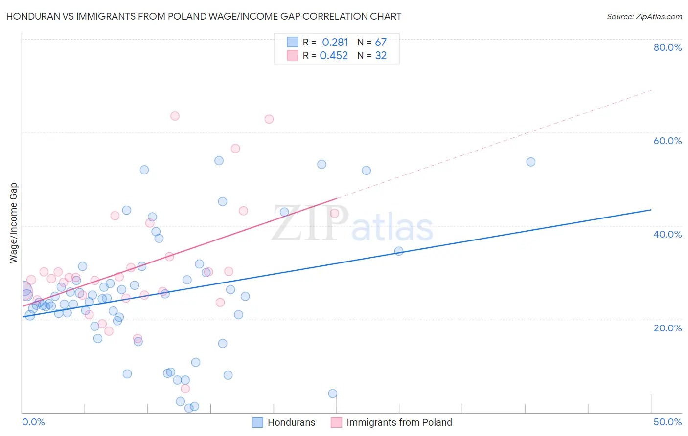 Honduran vs Immigrants from Poland Wage/Income Gap