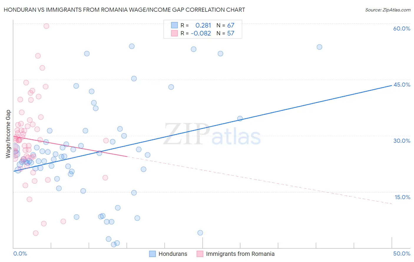 Honduran vs Immigrants from Romania Wage/Income Gap