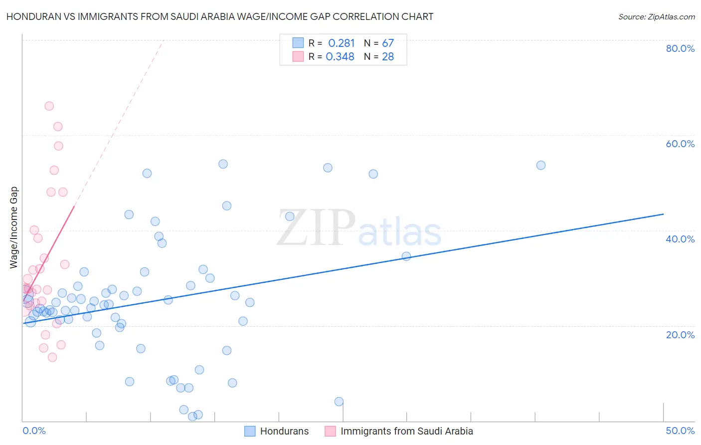 Honduran vs Immigrants from Saudi Arabia Wage/Income Gap