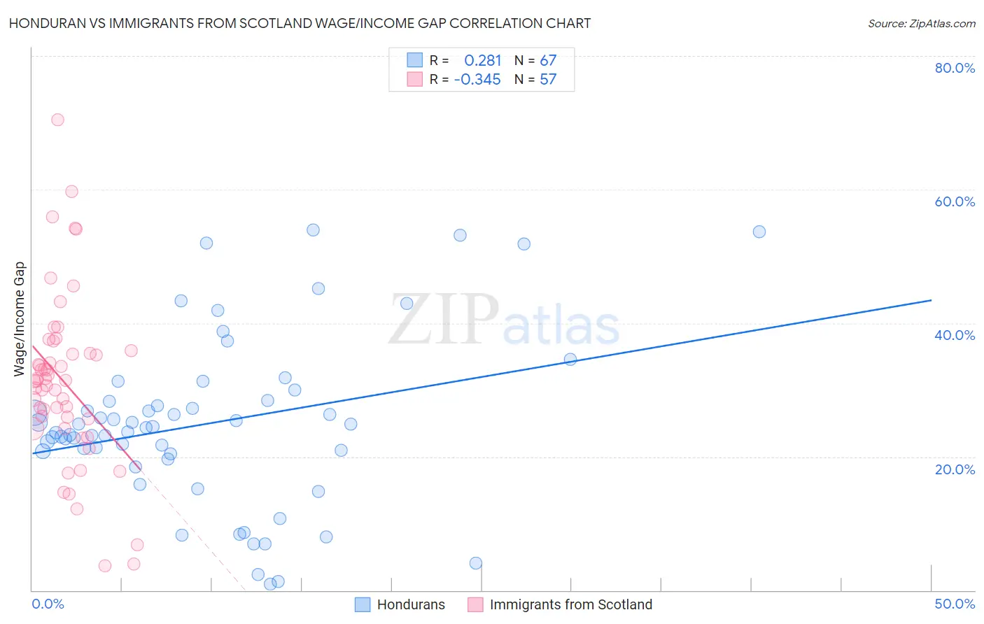 Honduran vs Immigrants from Scotland Wage/Income Gap