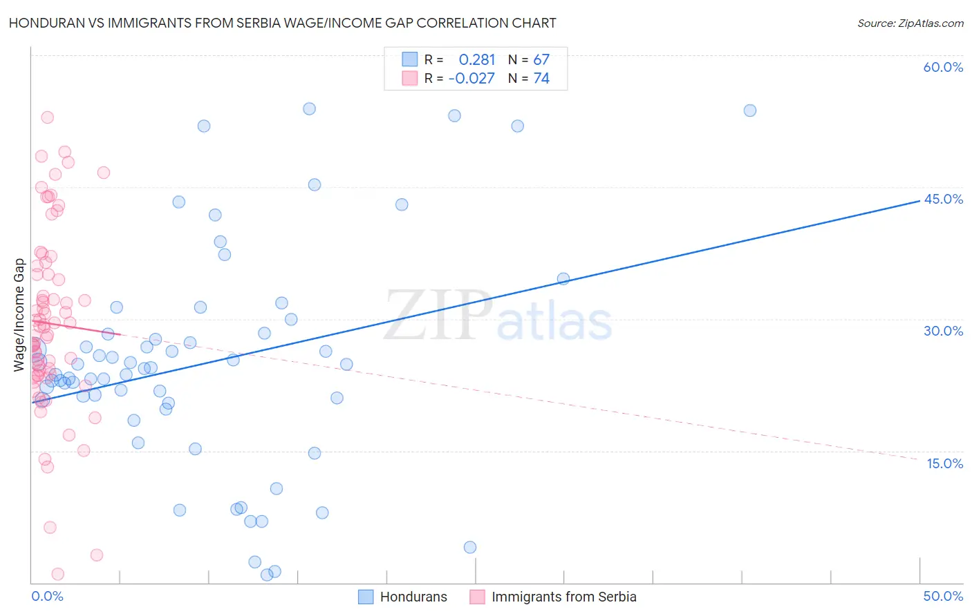 Honduran vs Immigrants from Serbia Wage/Income Gap