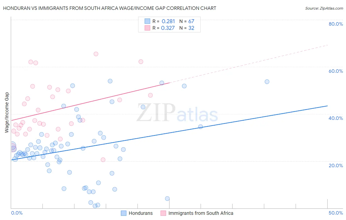 Honduran vs Immigrants from South Africa Wage/Income Gap