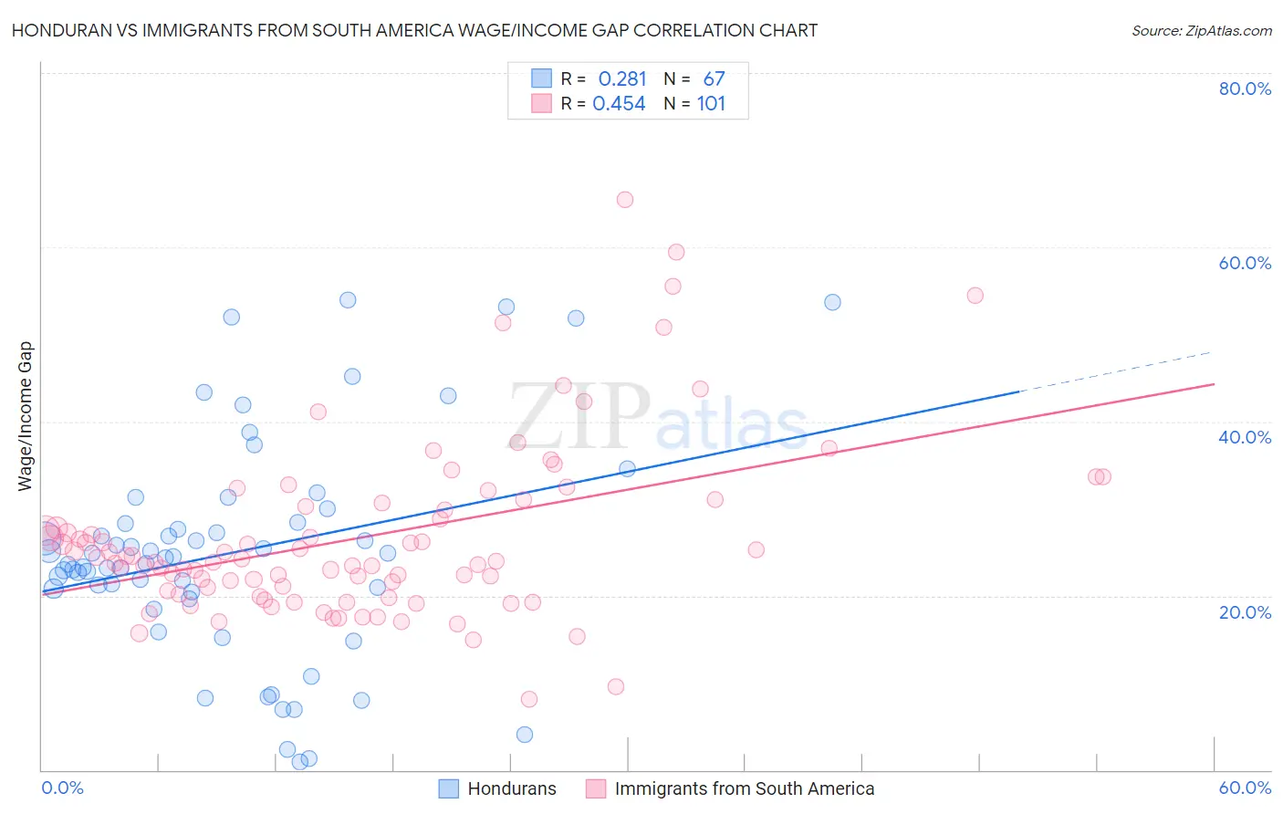 Honduran vs Immigrants from South America Wage/Income Gap