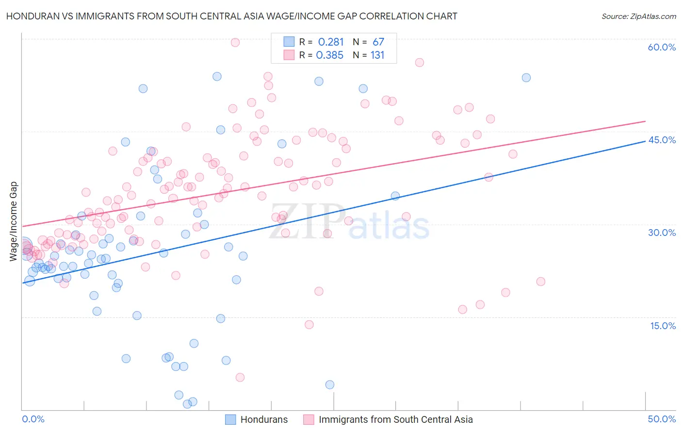 Honduran vs Immigrants from South Central Asia Wage/Income Gap