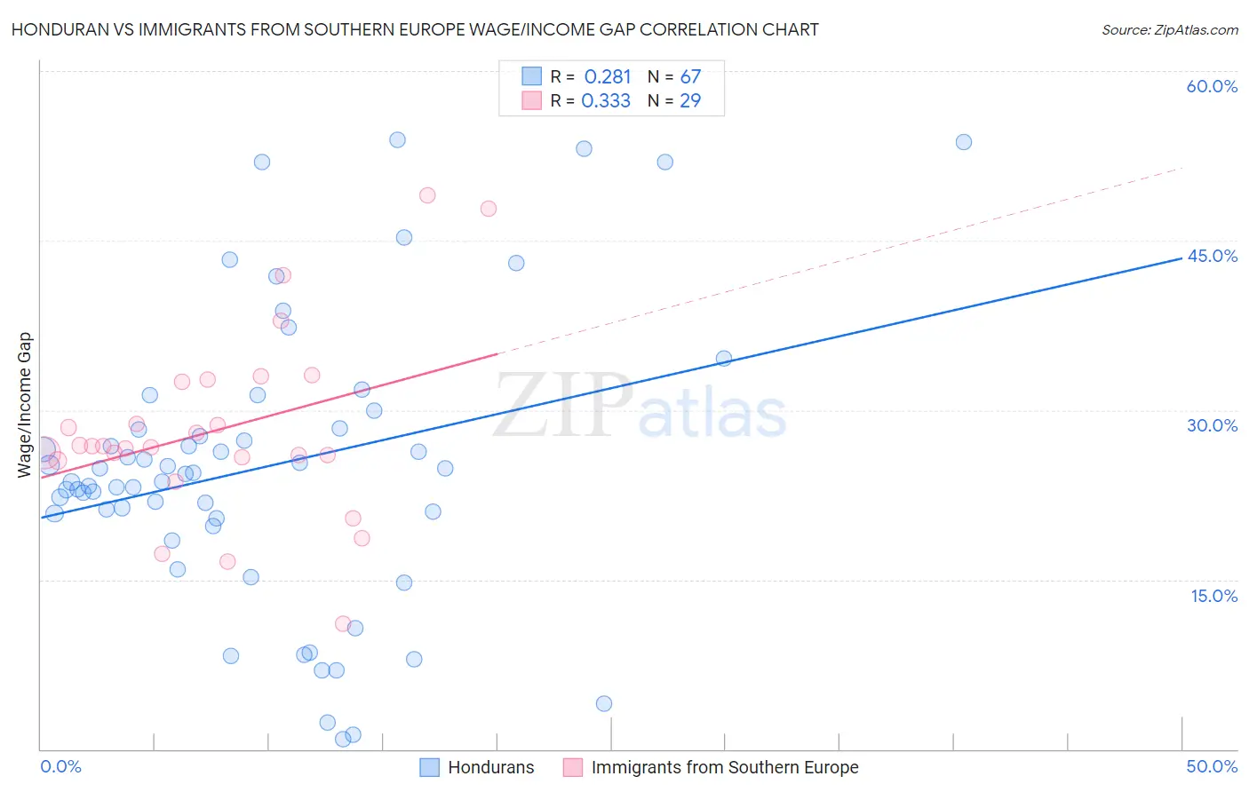 Honduran vs Immigrants from Southern Europe Wage/Income Gap