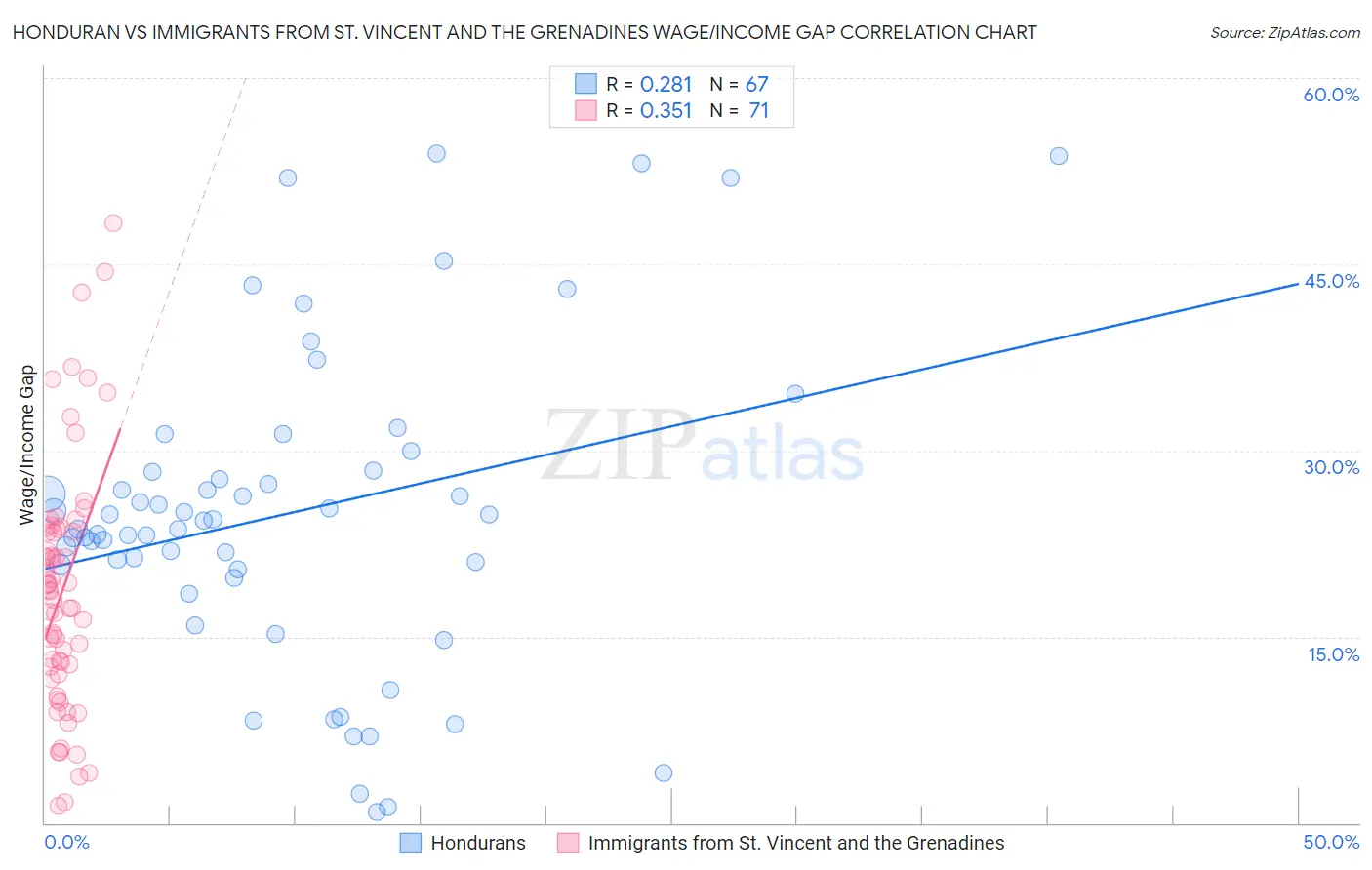 Honduran vs Immigrants from St. Vincent and the Grenadines Wage/Income Gap