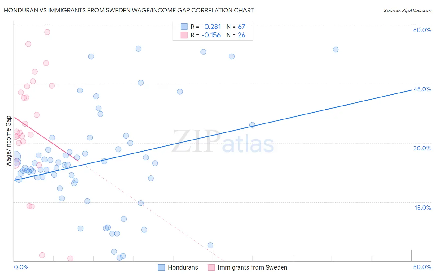 Honduran vs Immigrants from Sweden Wage/Income Gap