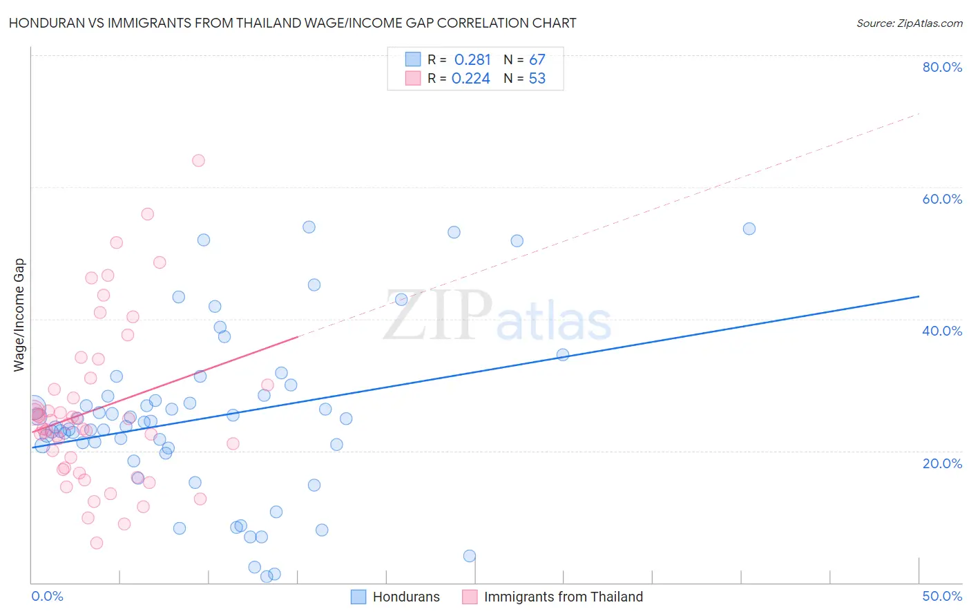 Honduran vs Immigrants from Thailand Wage/Income Gap