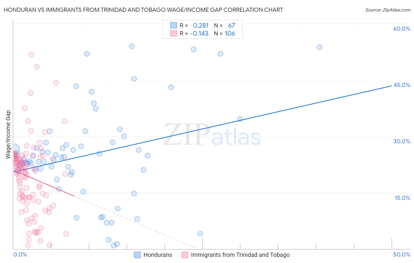 Honduran vs Immigrants from Trinidad and Tobago Wage/Income Gap