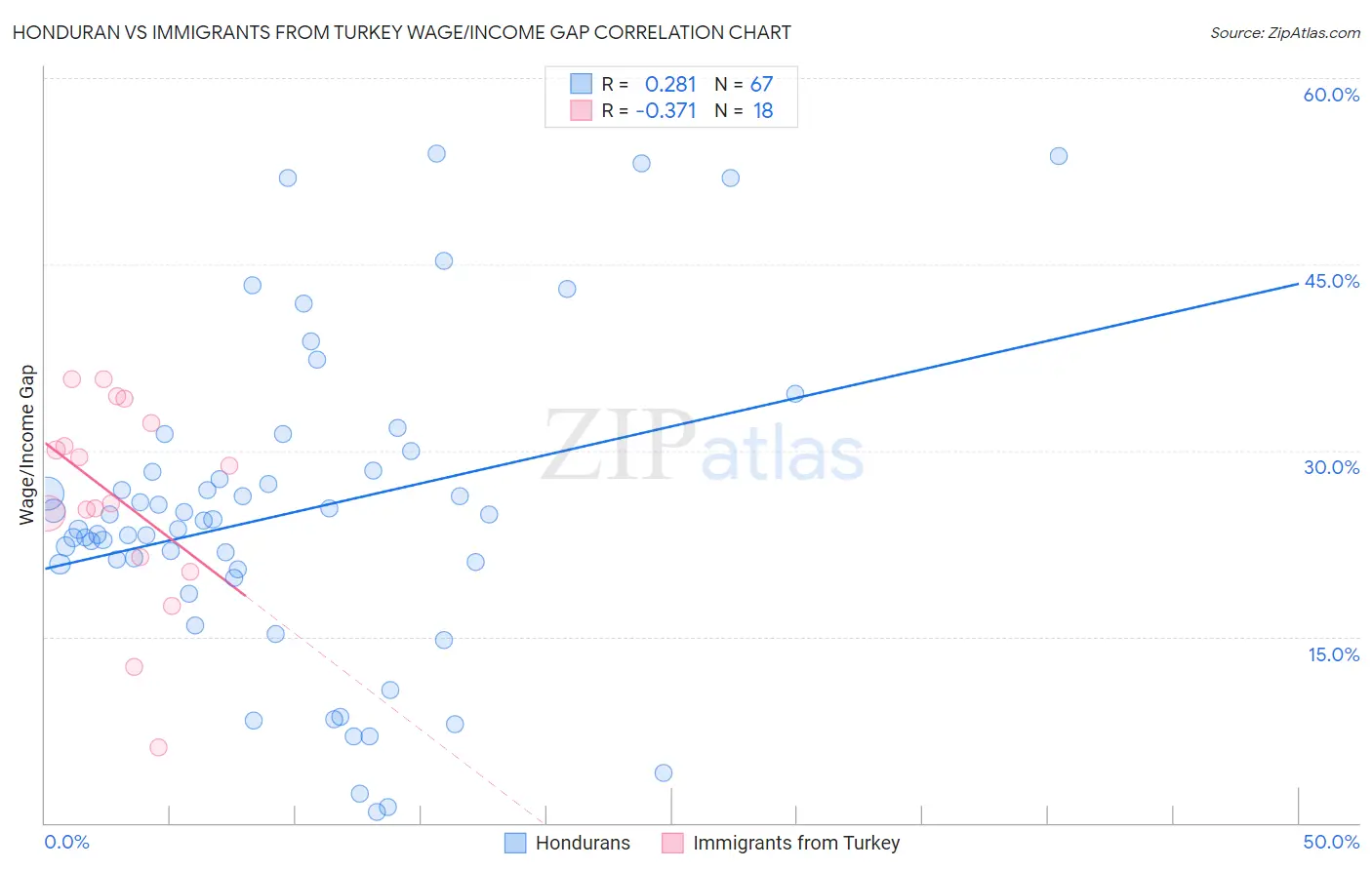 Honduran vs Immigrants from Turkey Wage/Income Gap