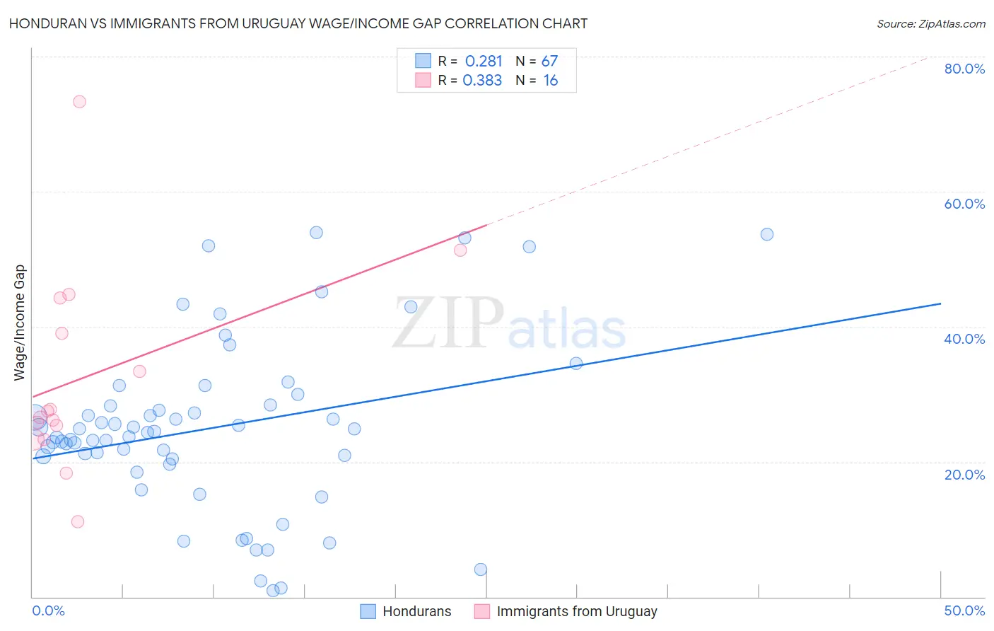 Honduran vs Immigrants from Uruguay Wage/Income Gap