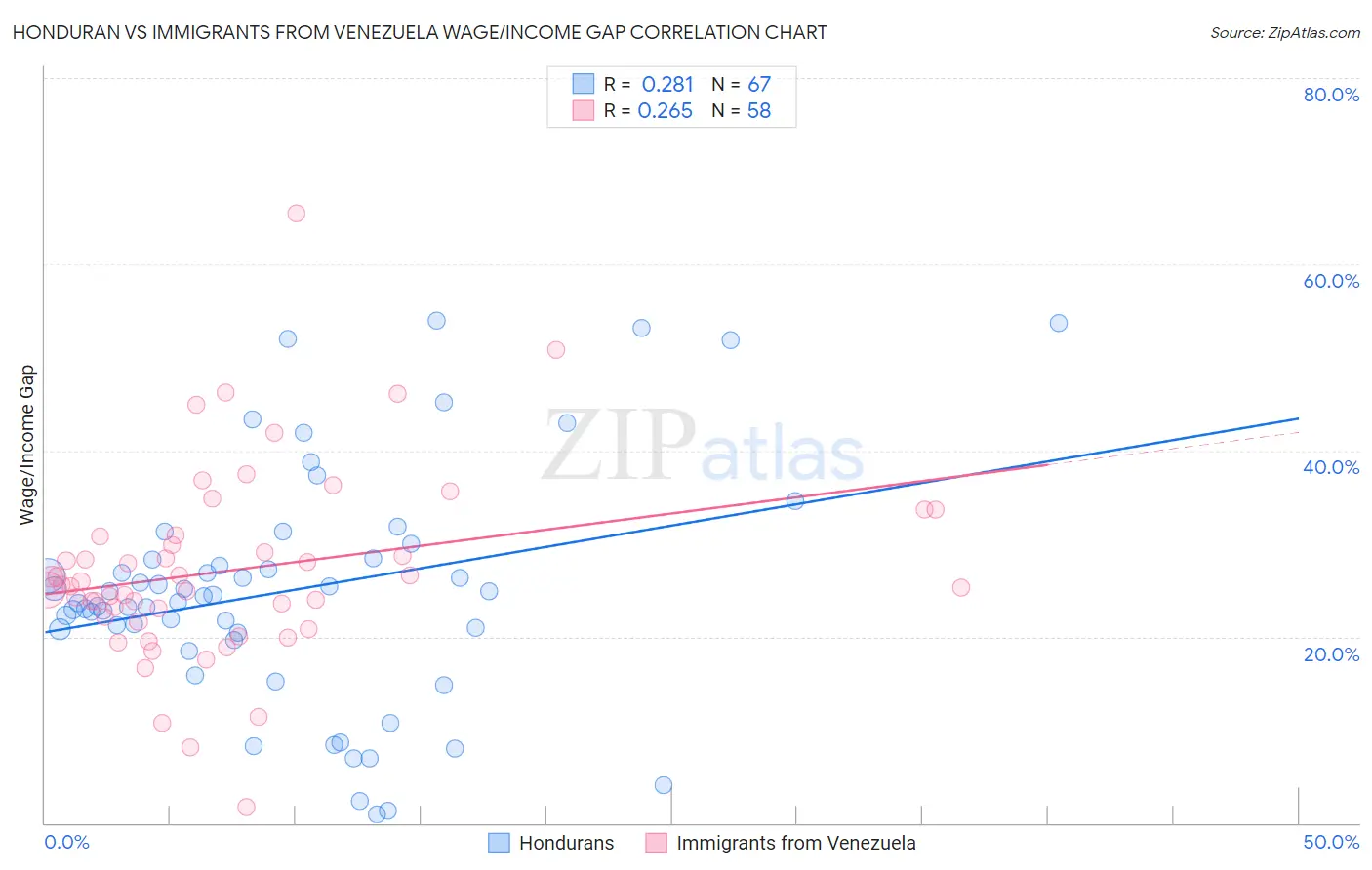 Honduran vs Immigrants from Venezuela Wage/Income Gap