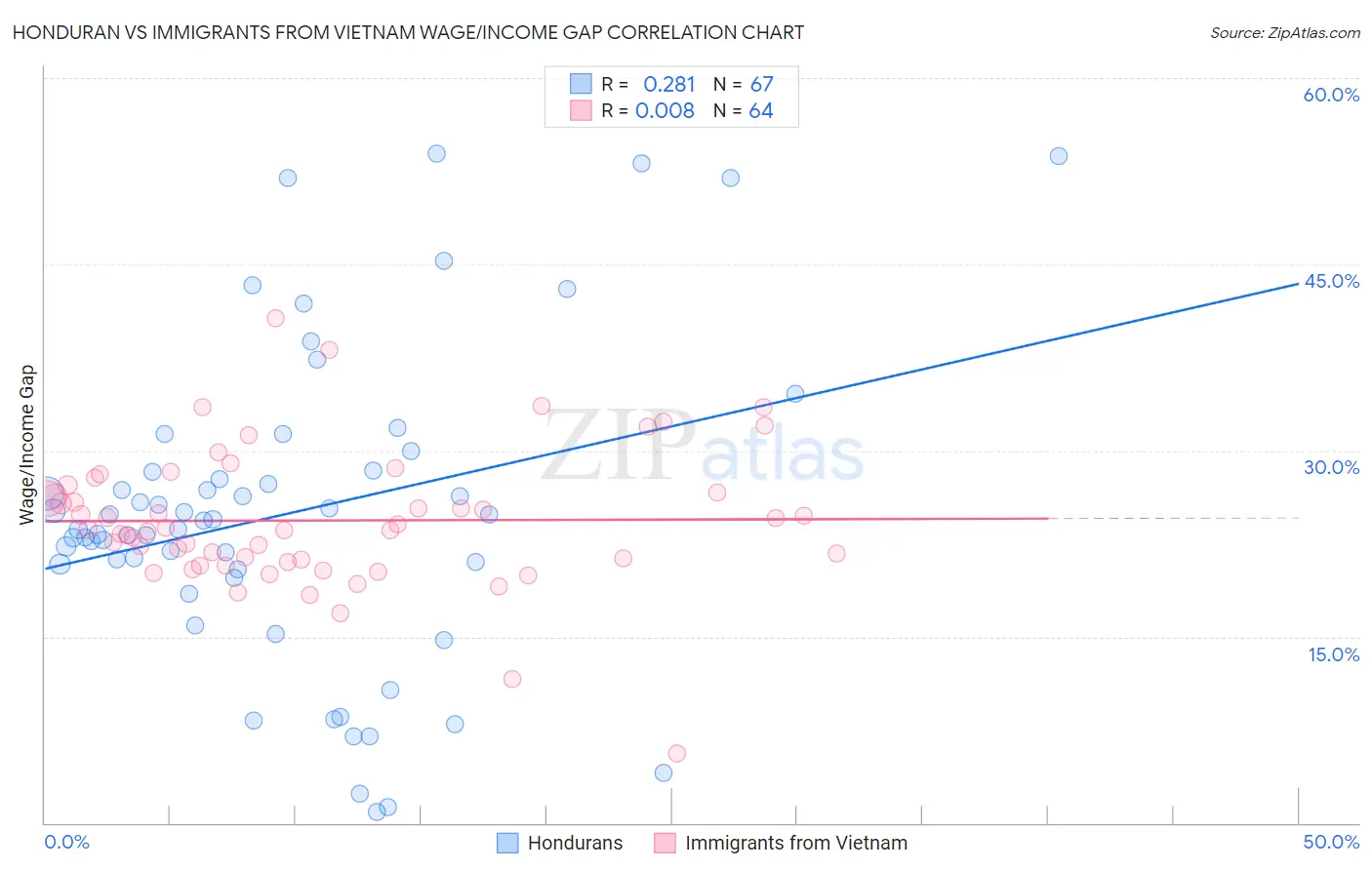 Honduran vs Immigrants from Vietnam Wage/Income Gap