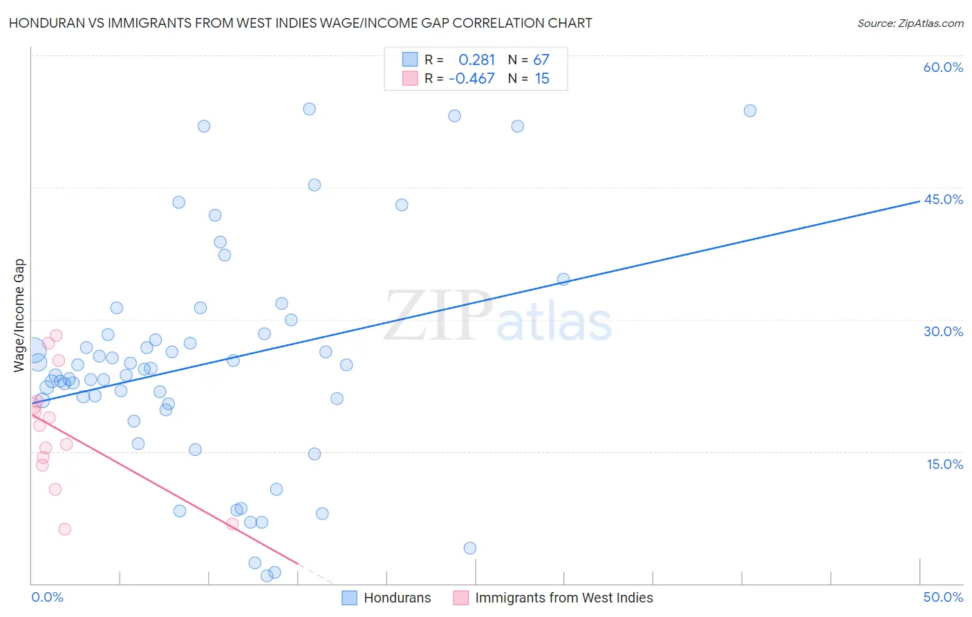 Honduran vs Immigrants from West Indies Wage/Income Gap