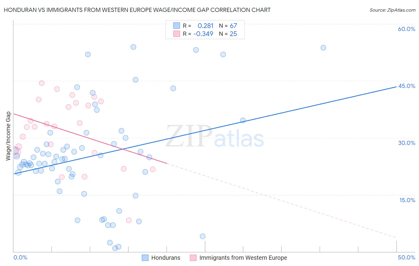 Honduran vs Immigrants from Western Europe Wage/Income Gap