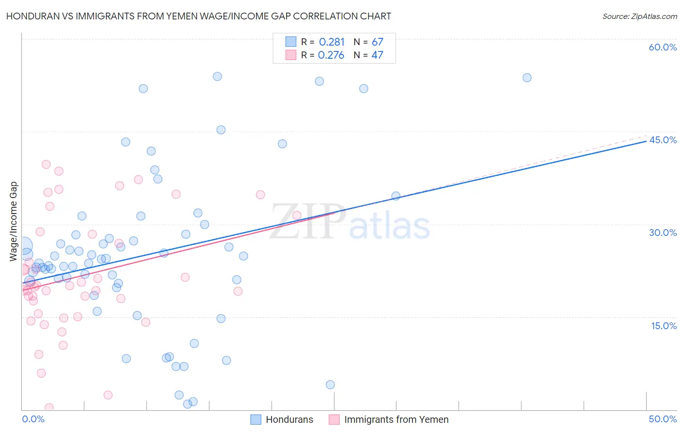 Honduran vs Immigrants from Yemen Wage/Income Gap