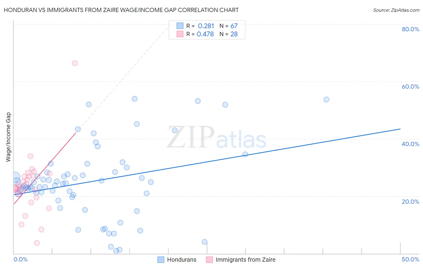 Honduran vs Immigrants from Zaire Wage/Income Gap