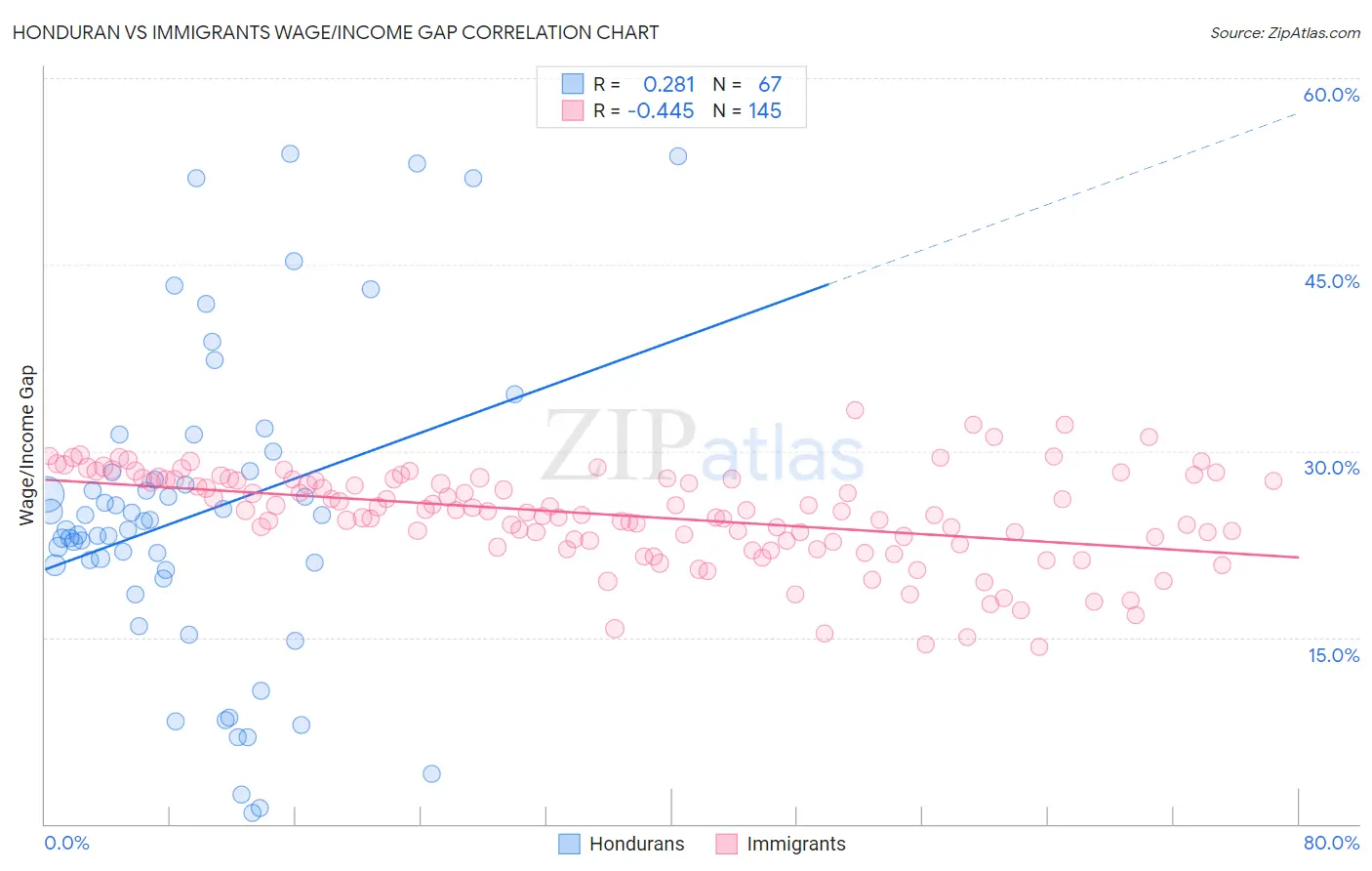 Honduran vs Immigrants Wage/Income Gap