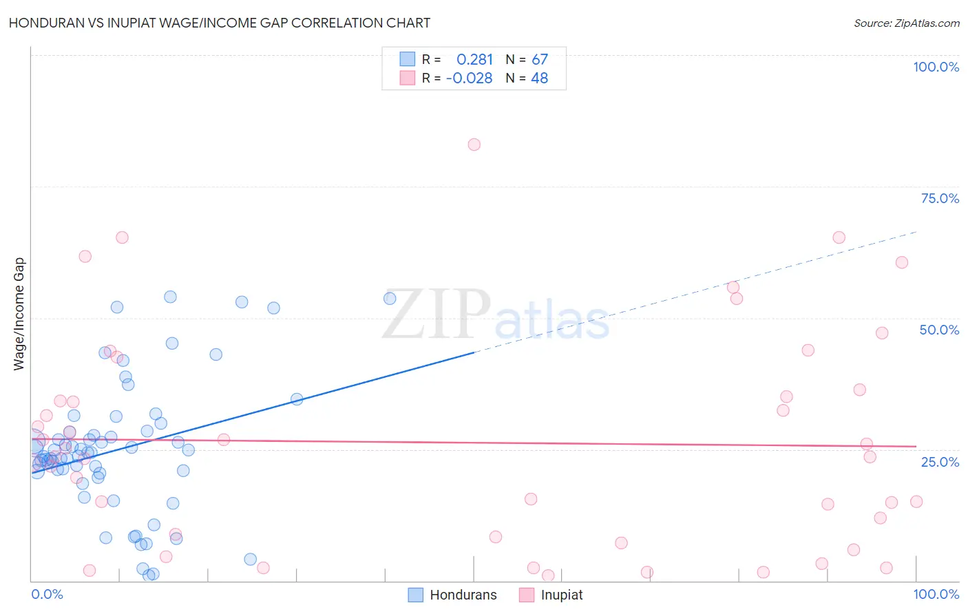 Honduran vs Inupiat Wage/Income Gap