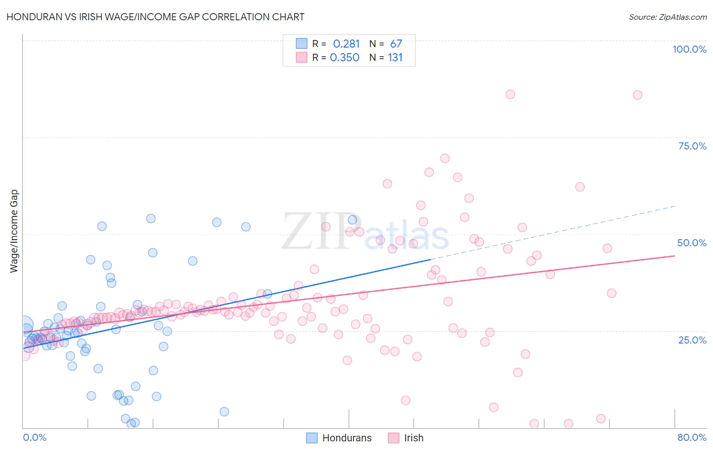 Honduran vs Irish Wage/Income Gap