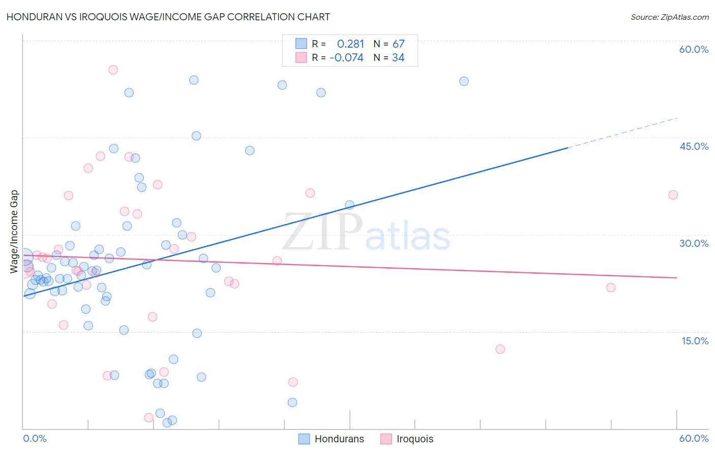 Honduran vs Iroquois Wage/Income Gap