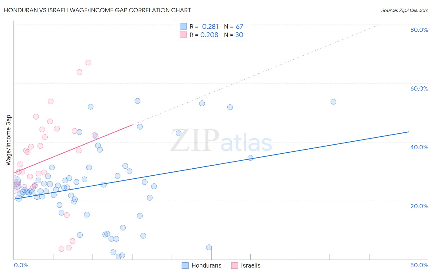 Honduran vs Israeli Wage/Income Gap